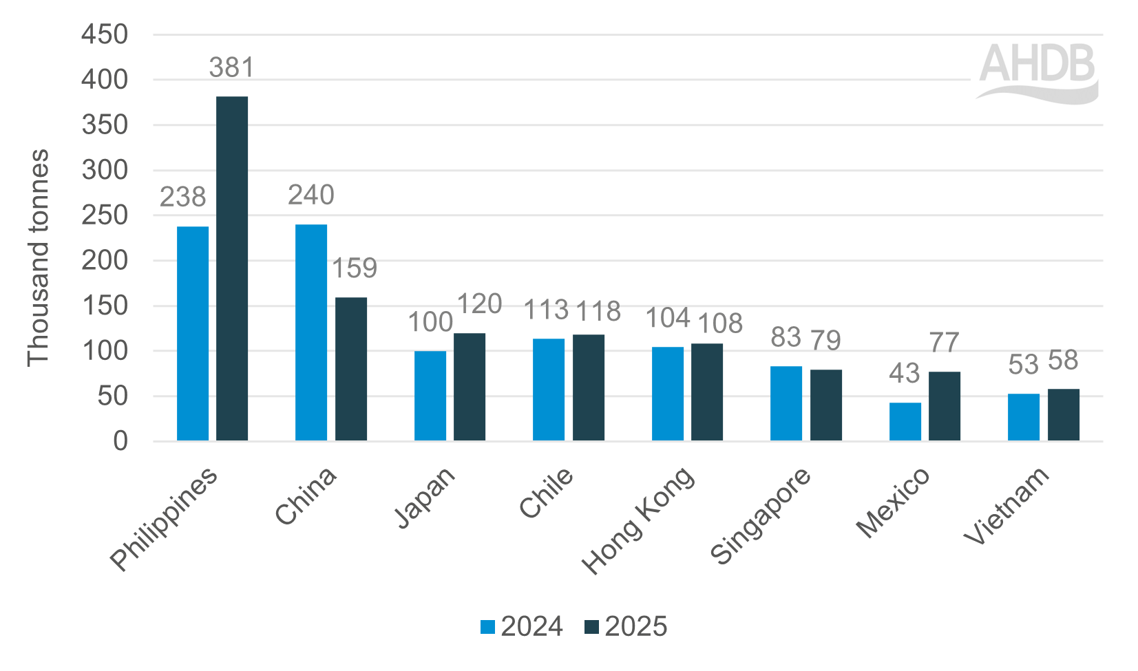 Bar graph showing exports of Brazil pig meat from 2021 to 2025.